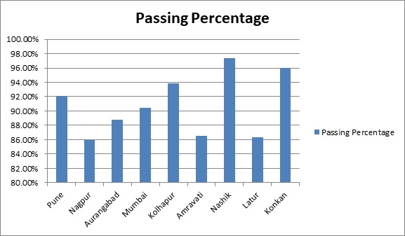 Maharashtra SSC results